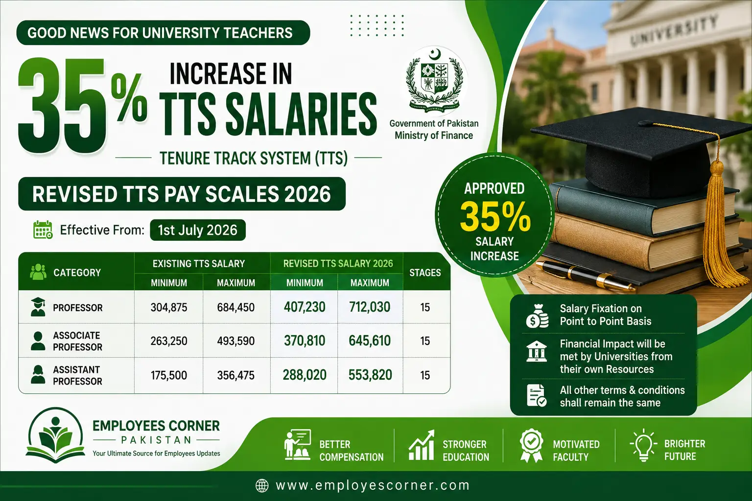 Read more about the article 35% Increase in TTS Salaries 2026: Federal Government Revises Tenure Track System (TTS) Pay Scales for University Teachers