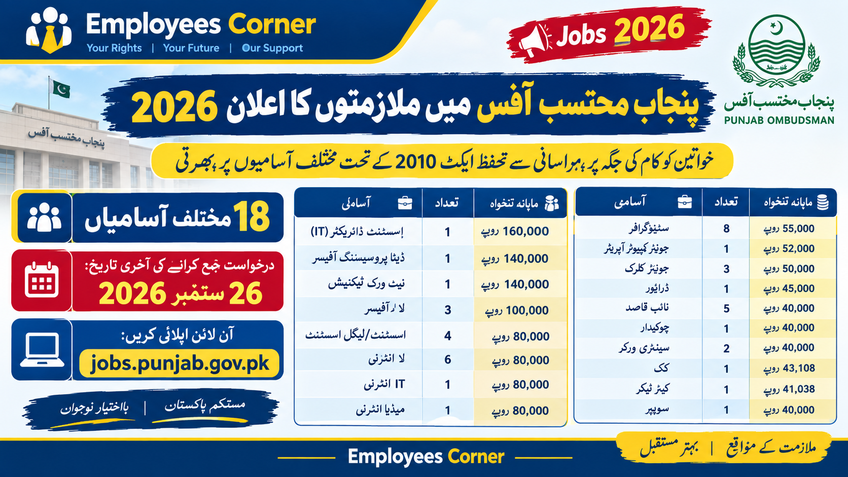Read more about the article Office of the Ombudsman Punjab Jobs 2026 – Apply Online for Multiple Vacancies